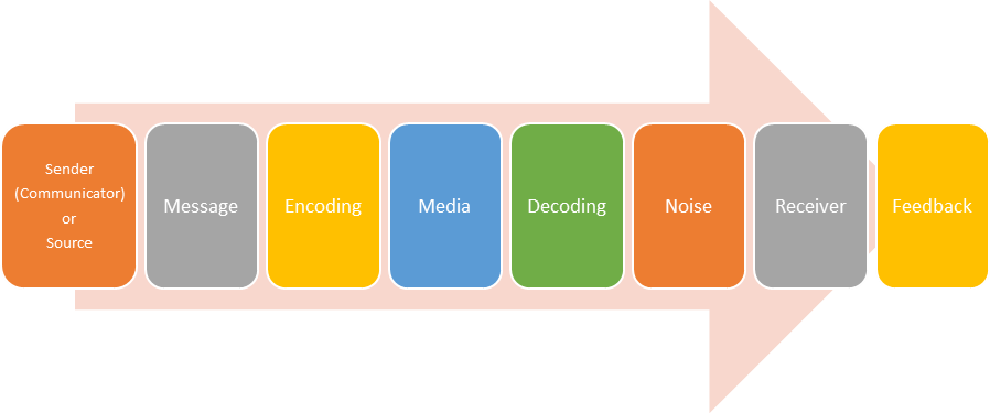 Communication-Process