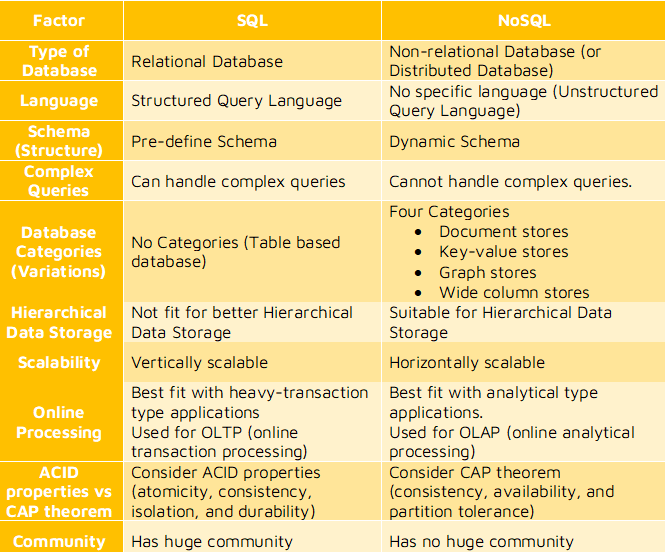 Differences NoSQL vs SQL